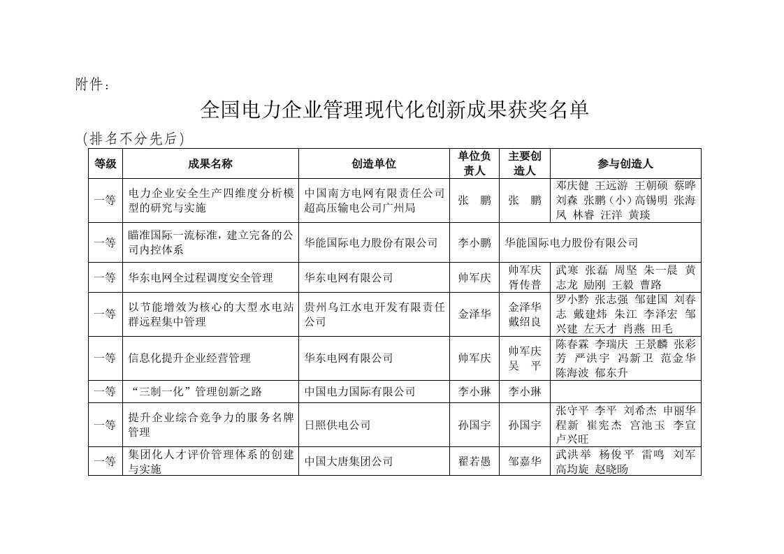 电力行业-全国电力企业管理现代化创新成果获奖名单