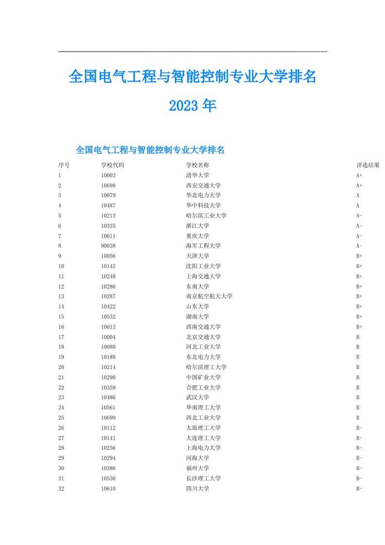 全国电气工程与智能控制专业大学排名