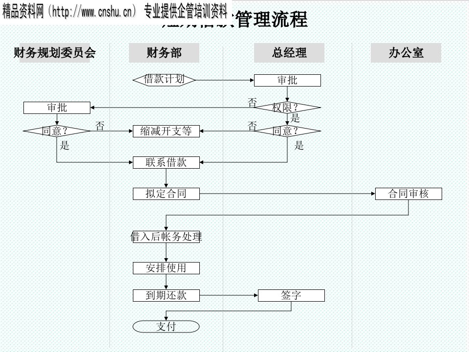 流程管理-财务部短期借款管理流程