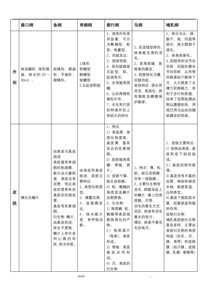 [脊椎动物学][知识点归纳]各纲特征