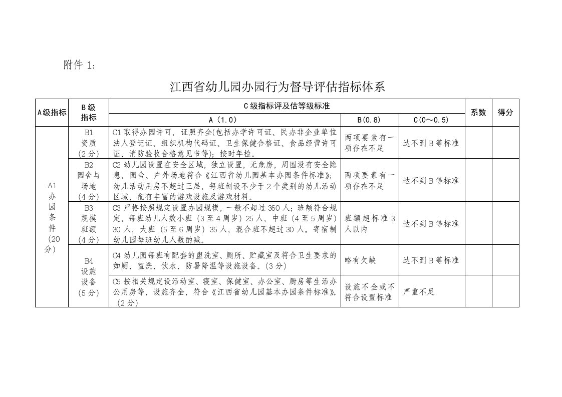 江西省幼儿园办园行为督导评估指标体系