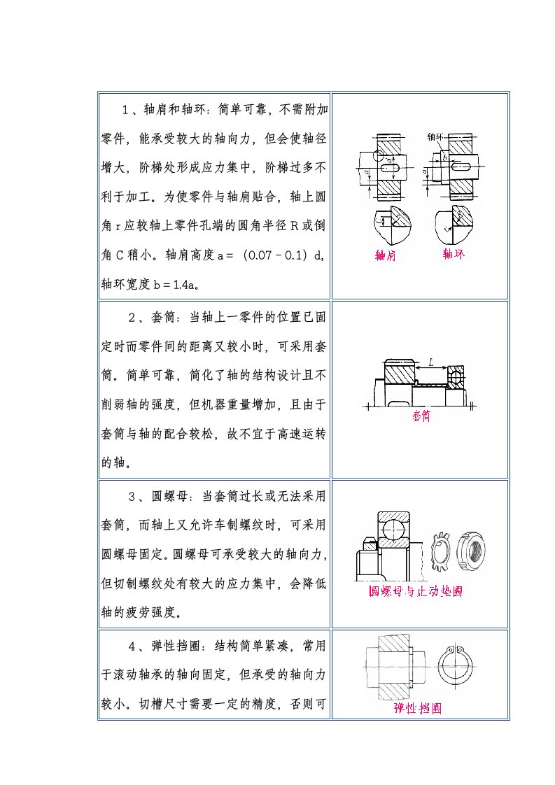 轴肩的轴环配图讲义