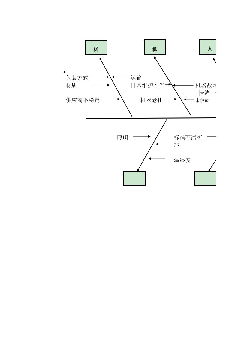 来料不良鱼骨图