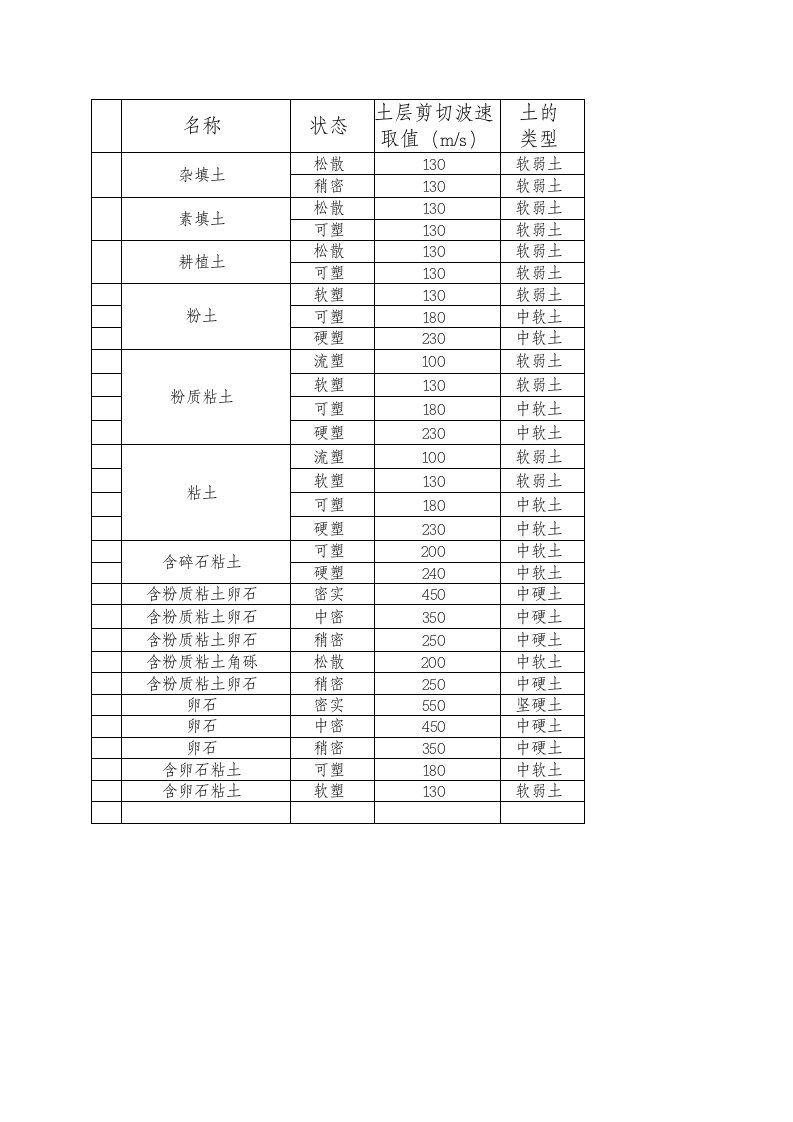 土层剪切波速取值