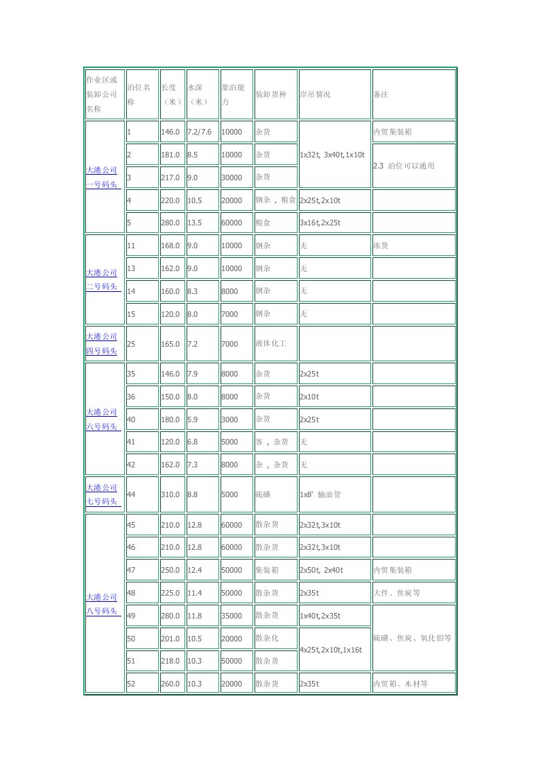 青岛港泊位