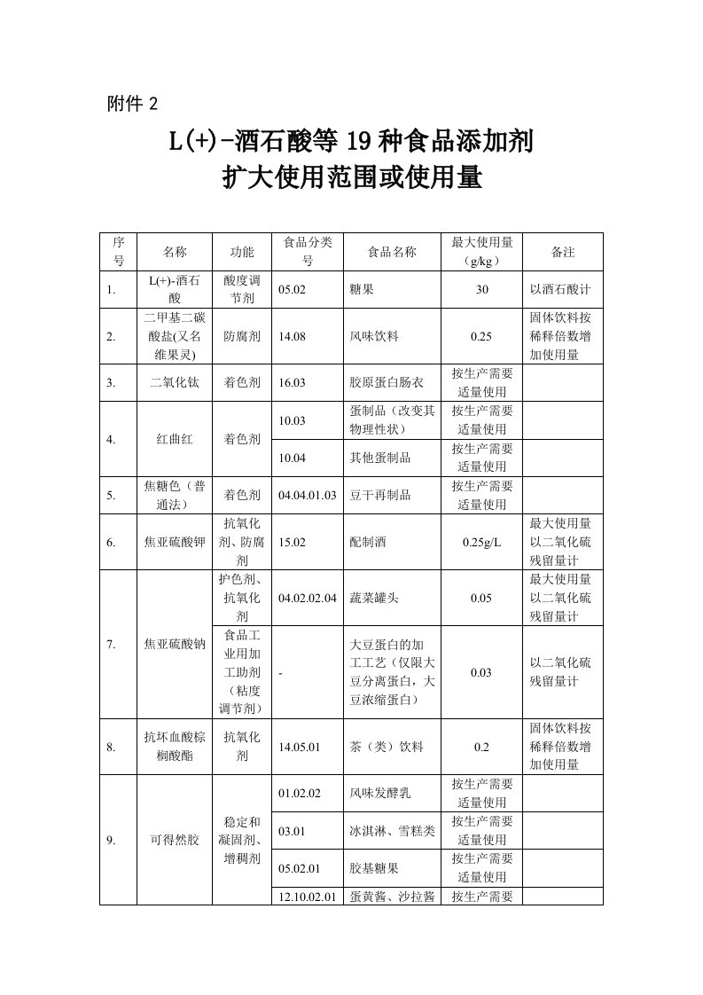 L（+）－酒石酸等19种食品添加剂扩大使用范围或使用量