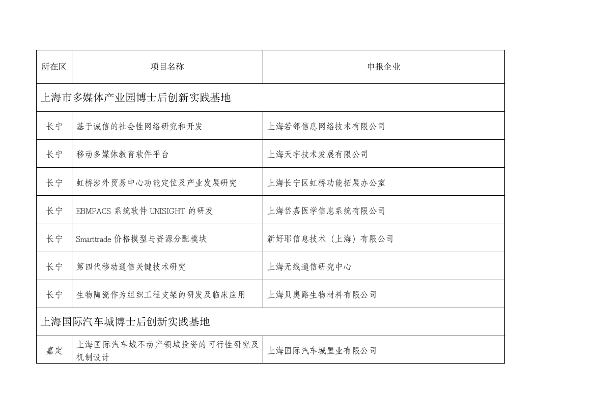 首批博士后实践基地项目清单-上海市首批博士后实践基地专家