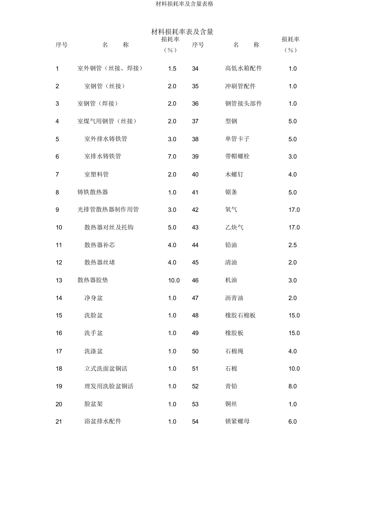 材料损耗率及含量表格