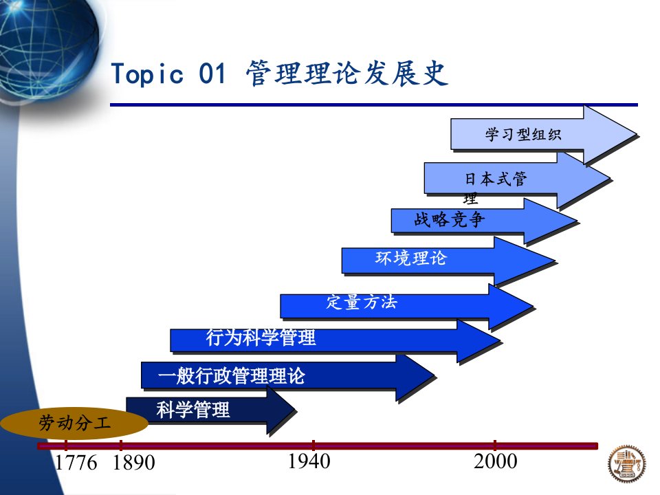 Topic01管理理论发展史