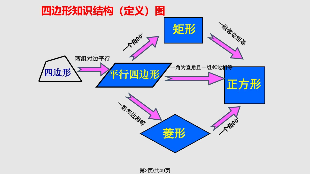 平行四边形复习全章