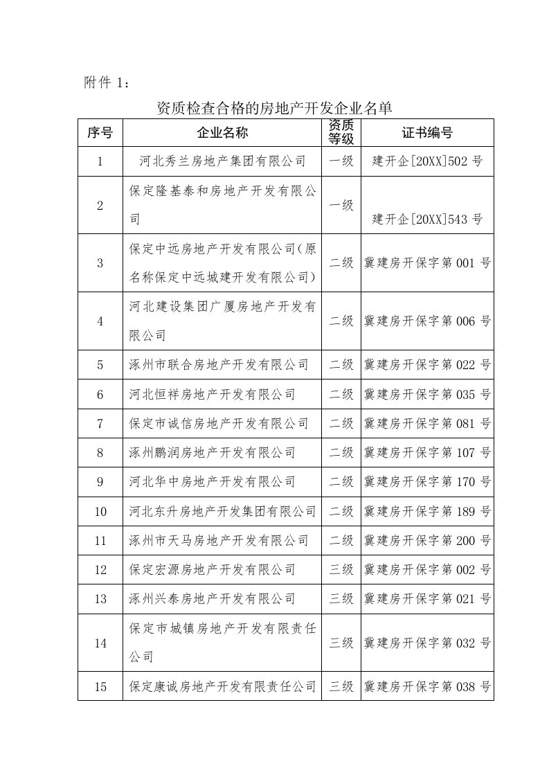 房地产经营管理-资质检查合格的房地产开发企业名单