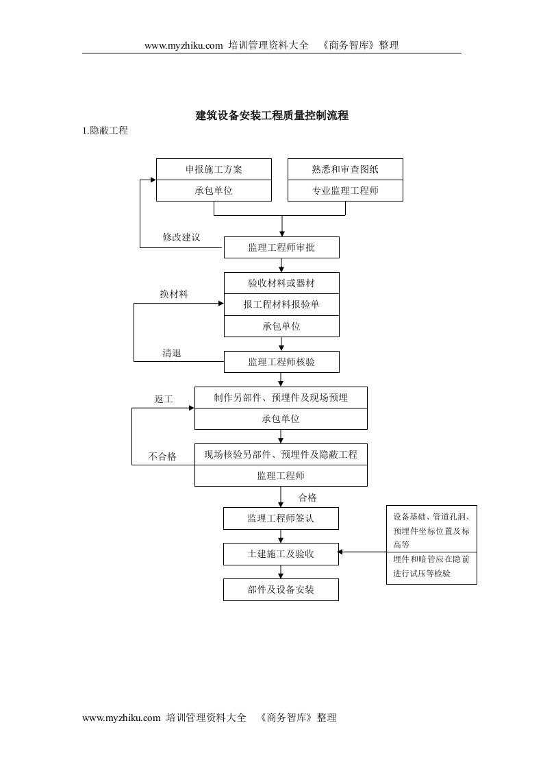 【管理精品】质量控制流程-建筑设备安装工程质量控制流程