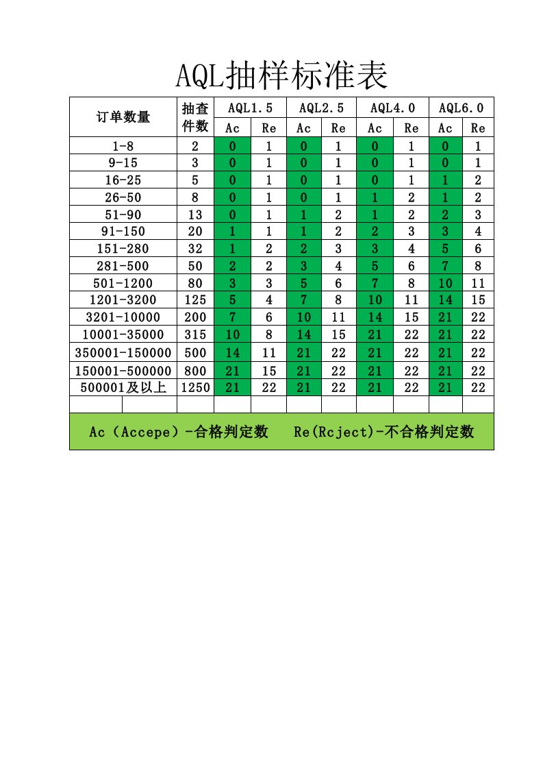 AQL抽样标准表