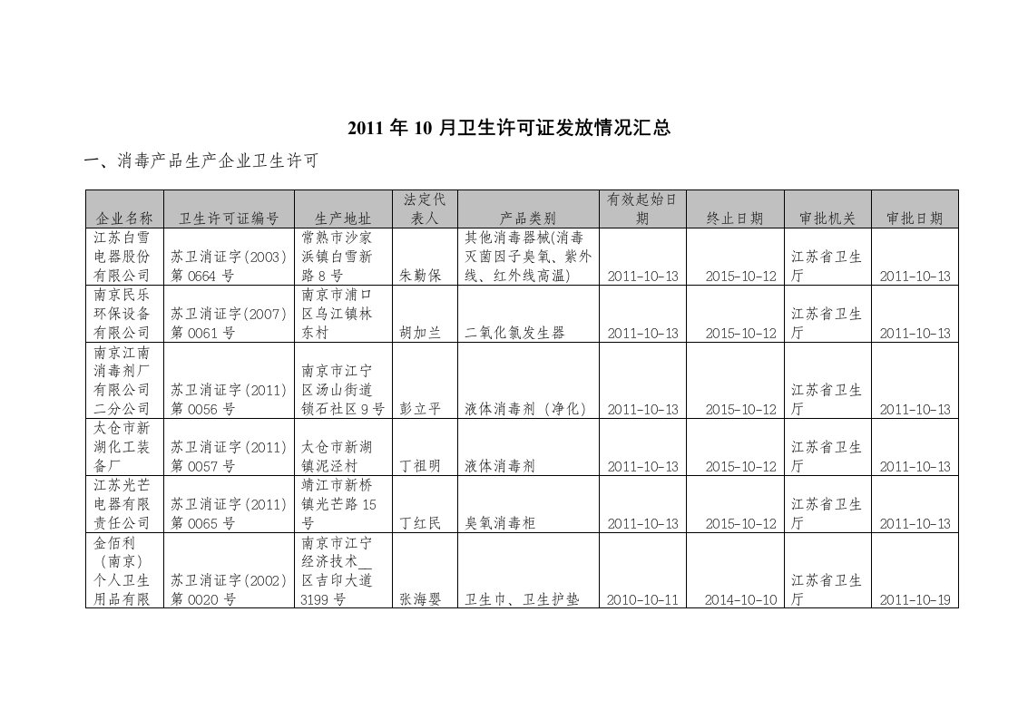 年10月卫生许可证发放情况汇总