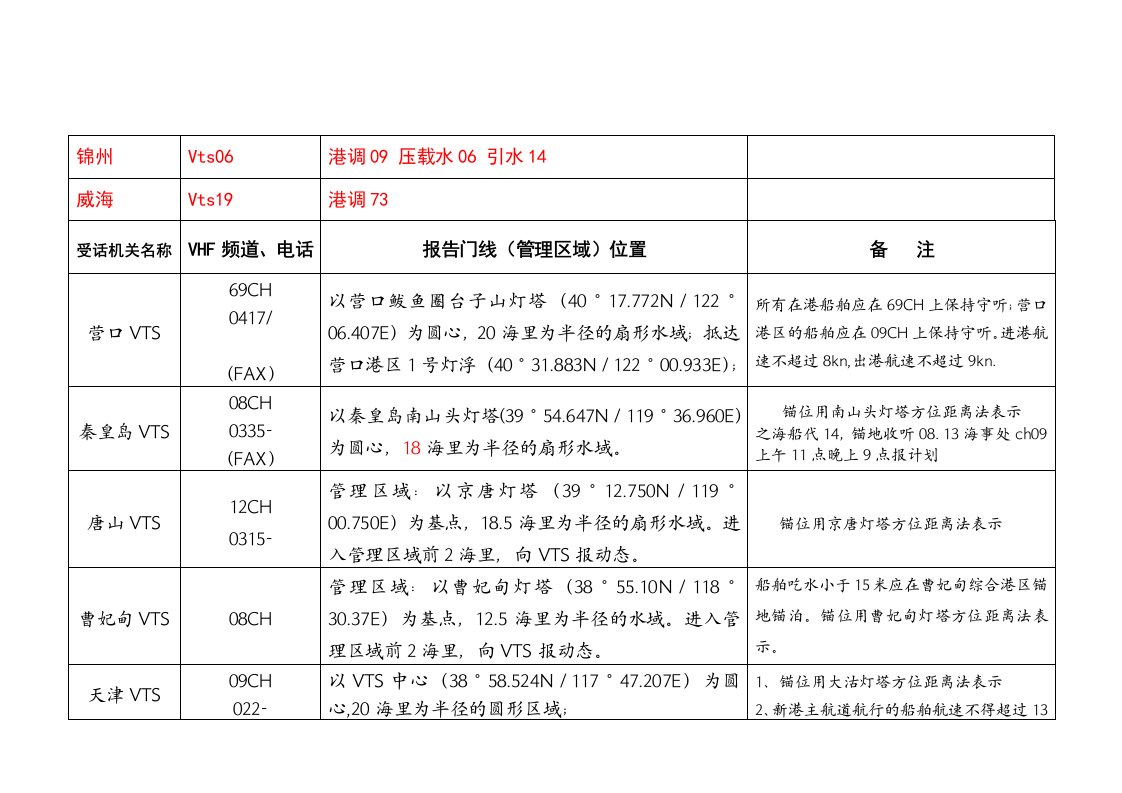 中国港口船舶报告线