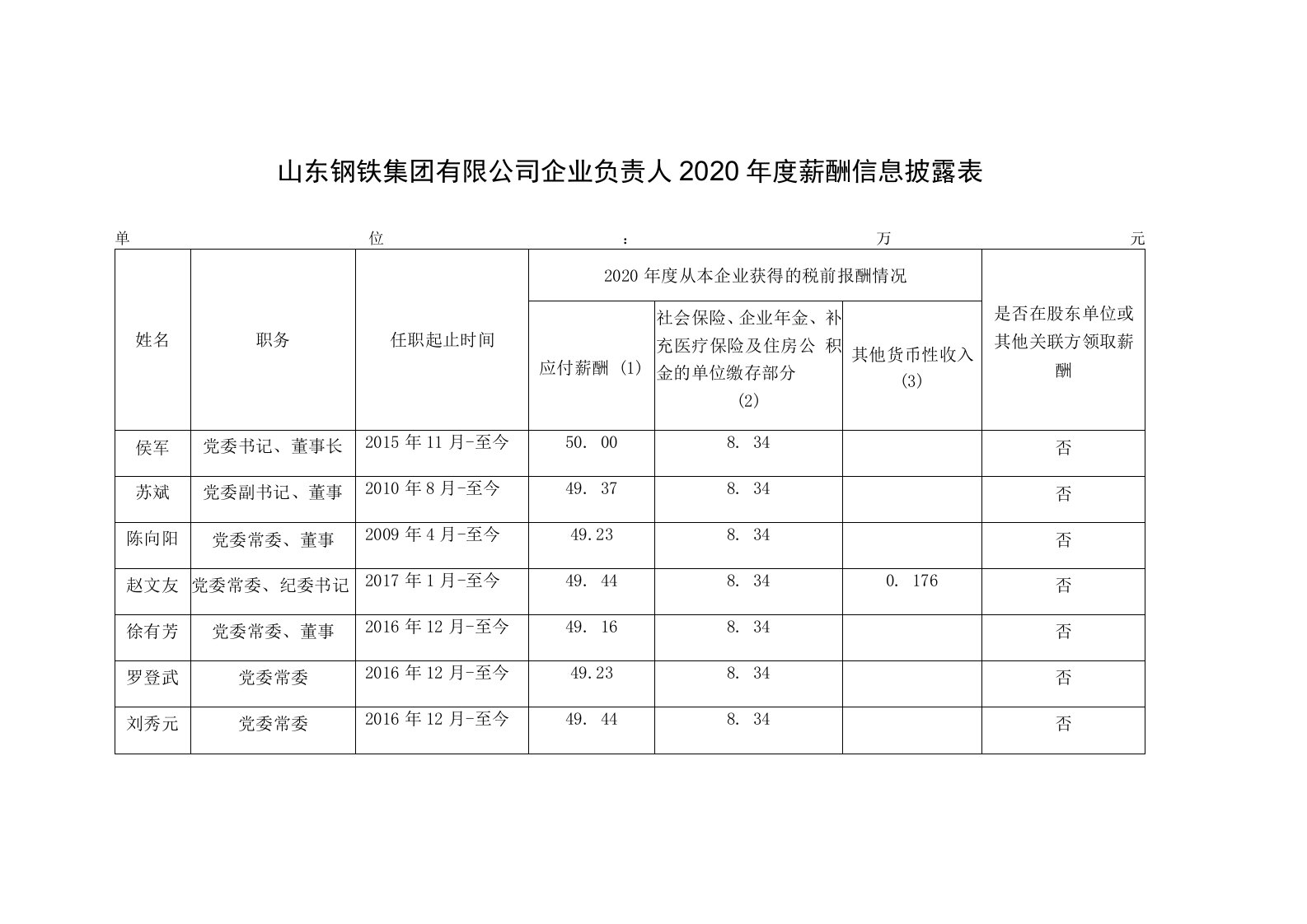 山东钢铁集团有限公司企业负责人2020年度薪酬信息披露表