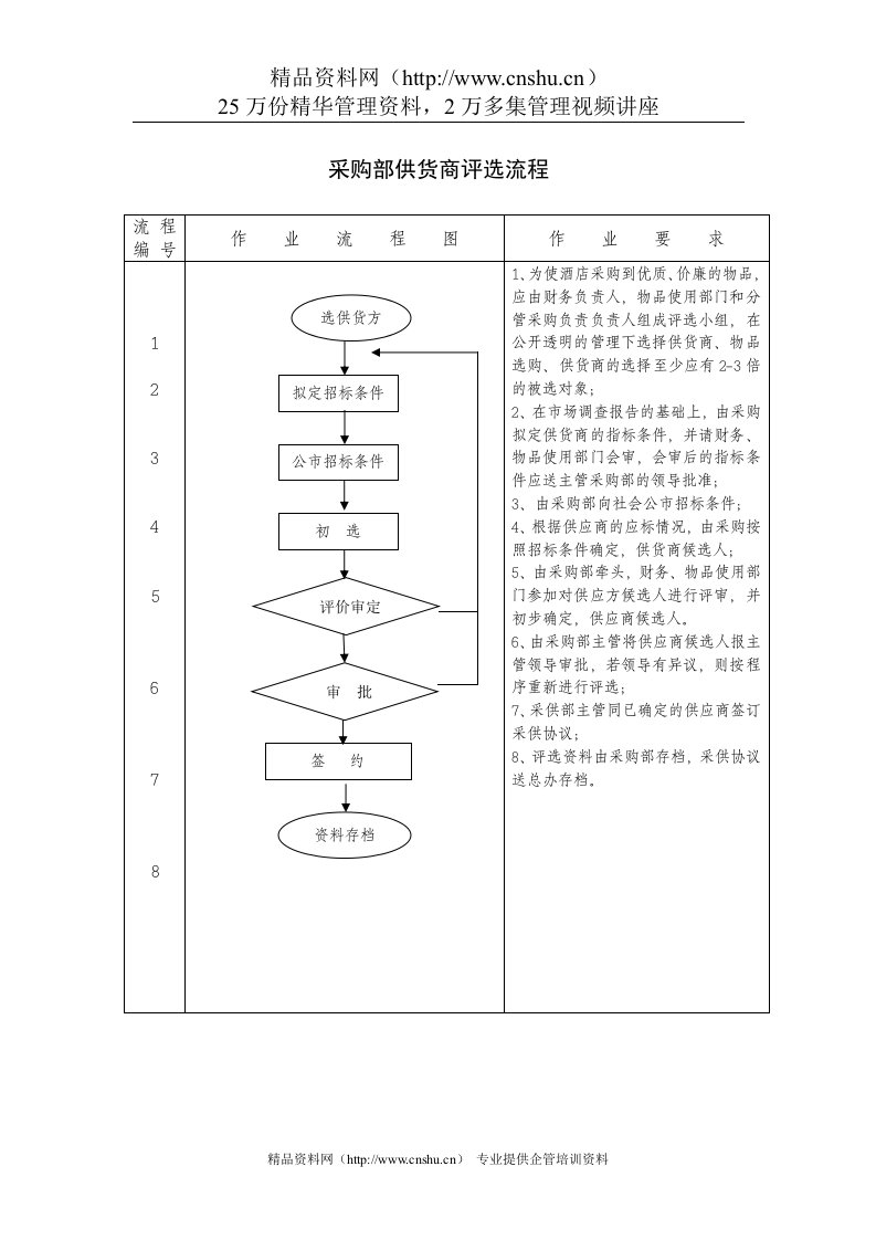 采购部供货商评选流程