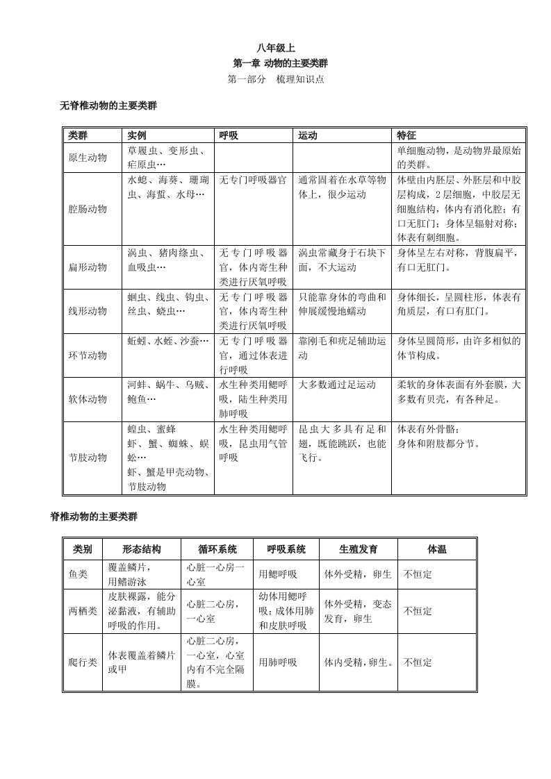 初中八年级生物上册-知识点总结