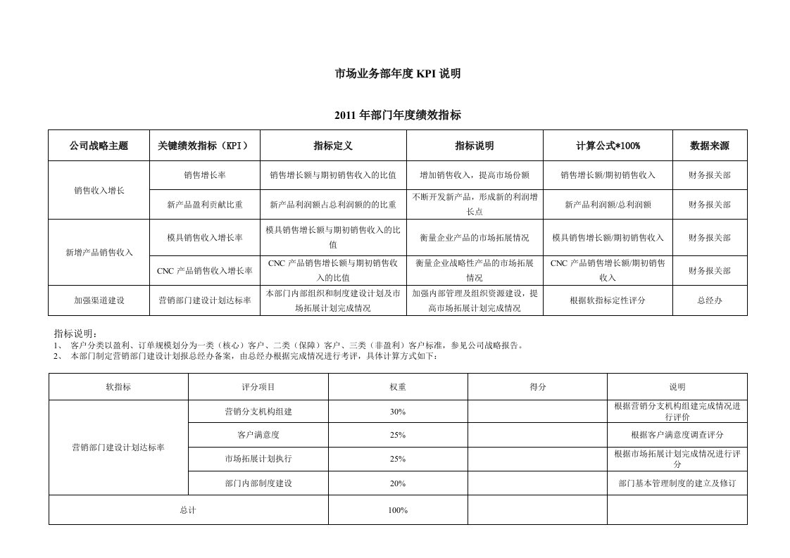 市场业务部KPI考核表