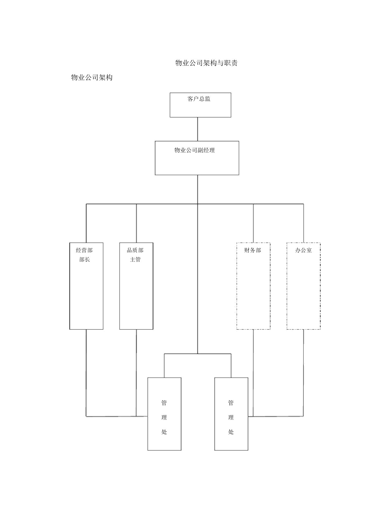 物业公司架构与职责