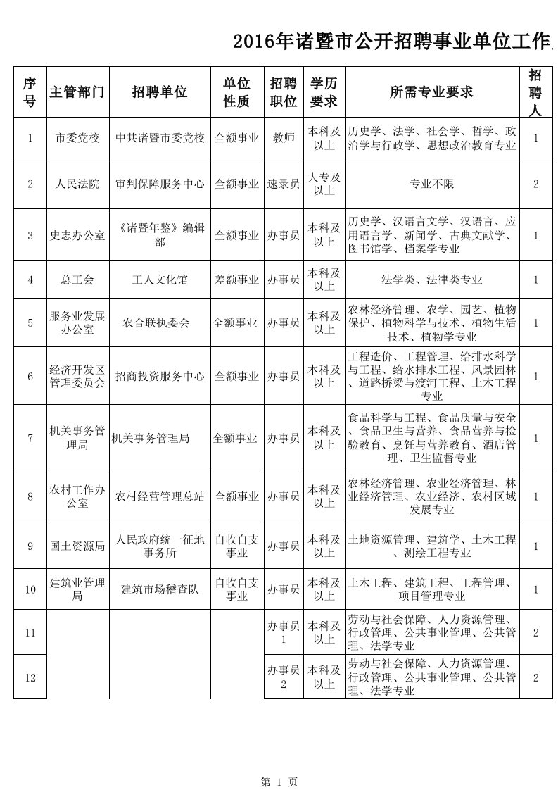 诸暨市事业单位公开招聘工作人员报名表