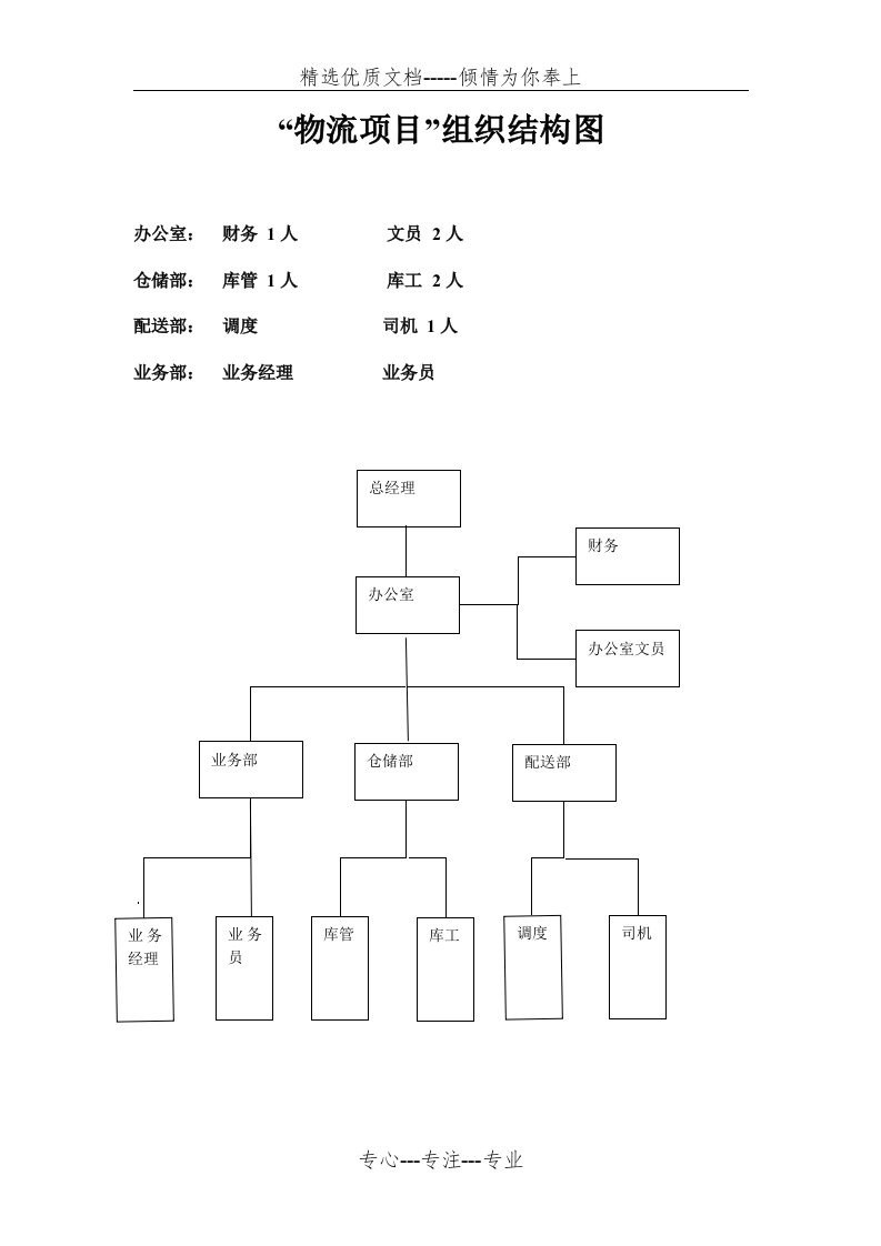 中小型物流公司组织结构图(共7页)