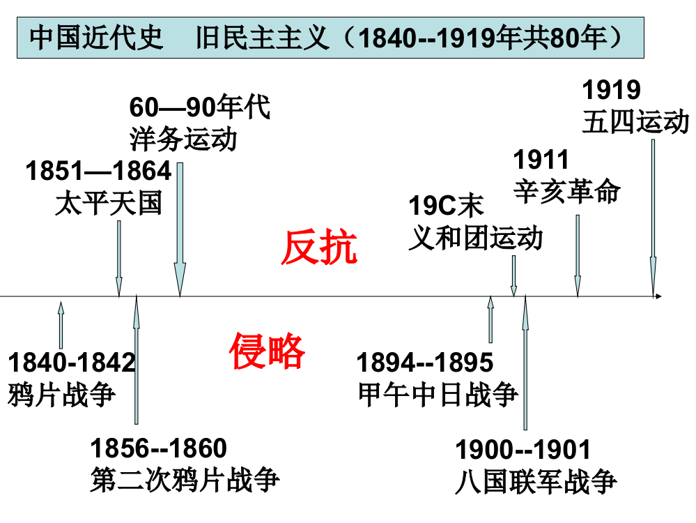 第二次鸦片战争-八年级历史课件