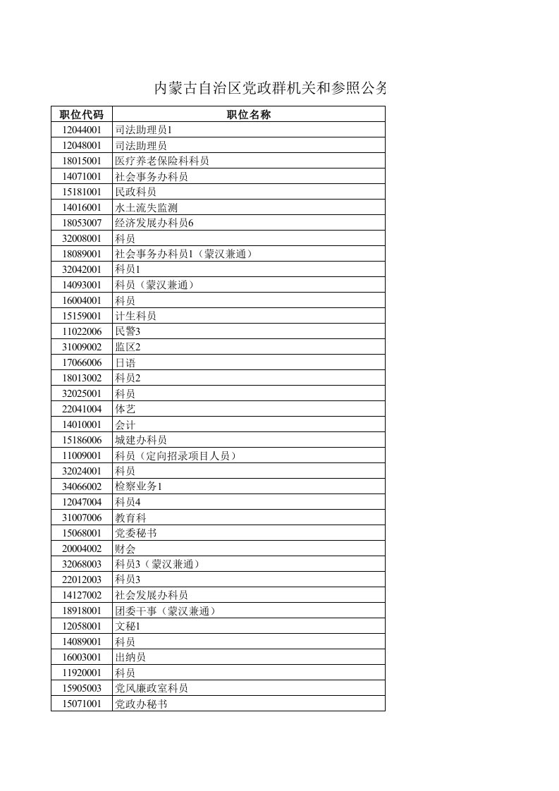 年度报告-各职位报告人数统计表截至3月17日17时xls