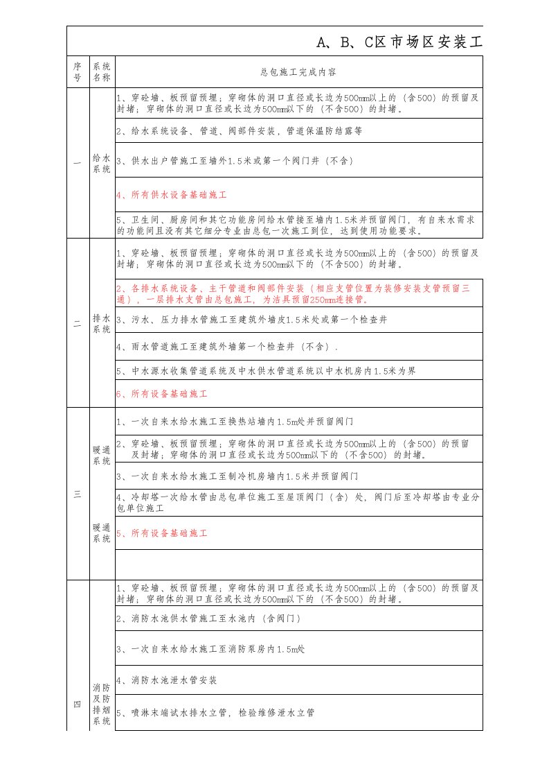 安装工程施工界面划分确认表