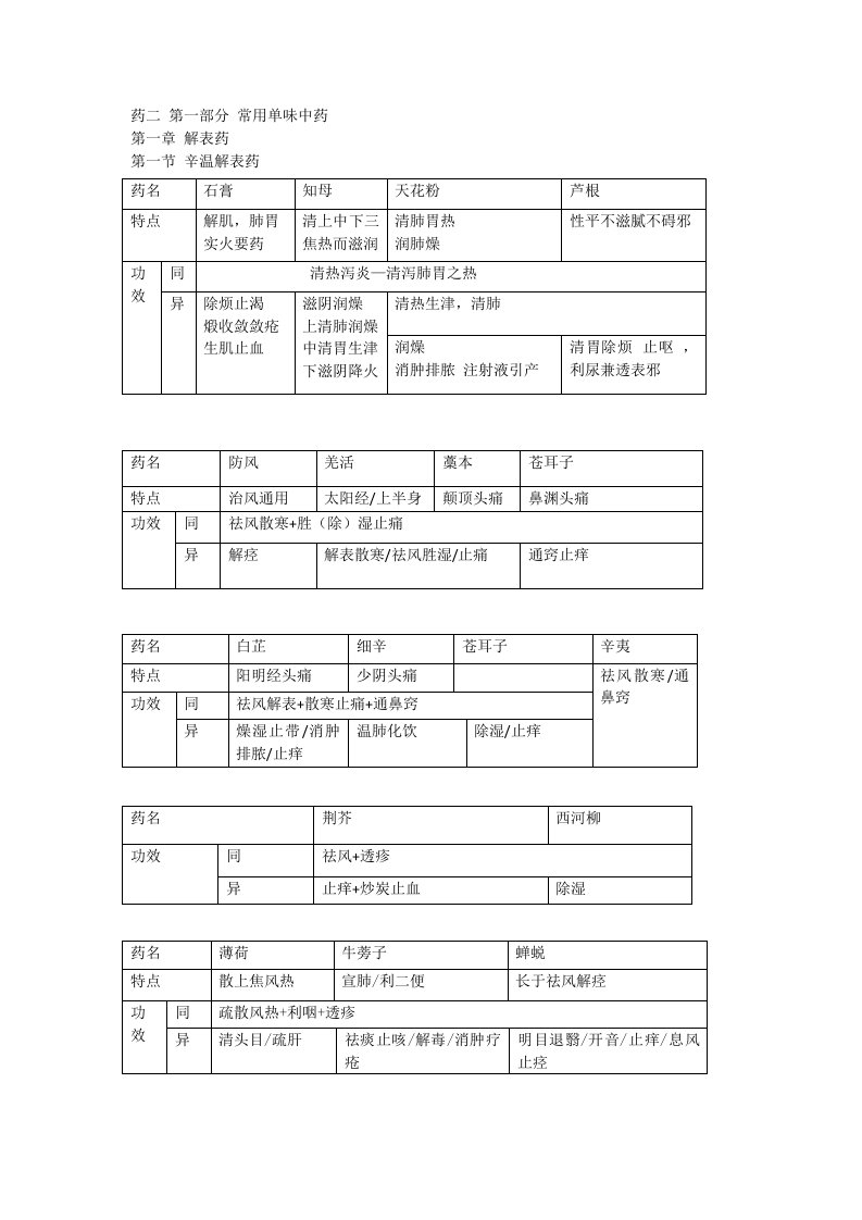 中药学好用的-表格记忆