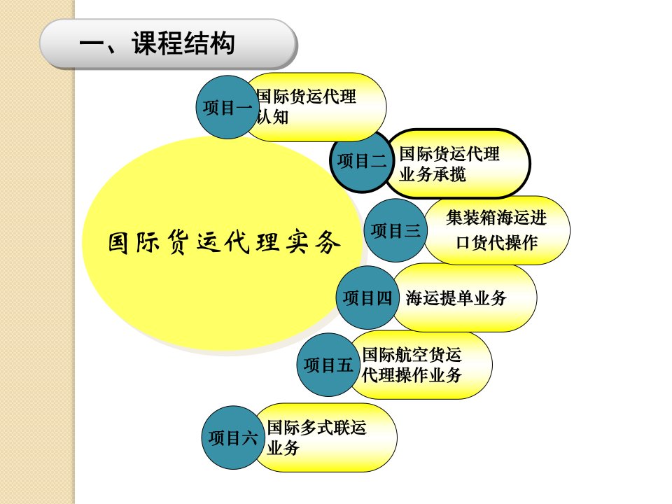 国际货运代理实务完整版PPT全套教程最新