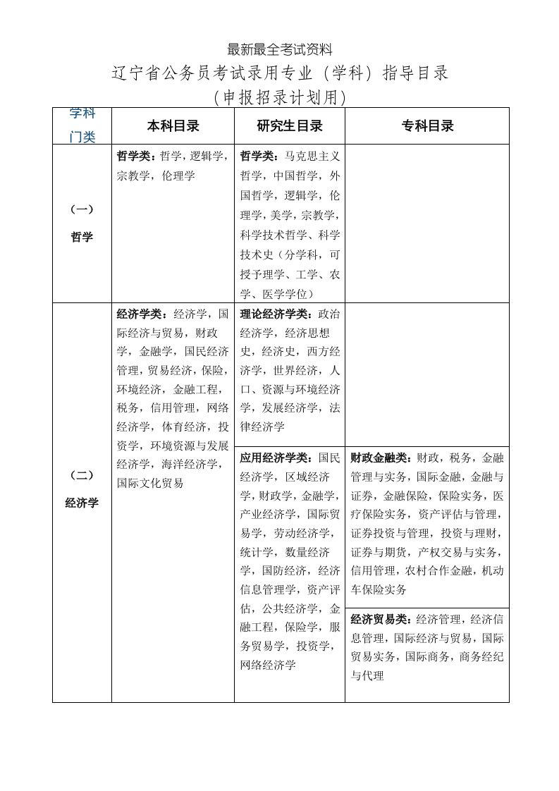 2020年度辽宁省公务员考试录用专业学科指导目录