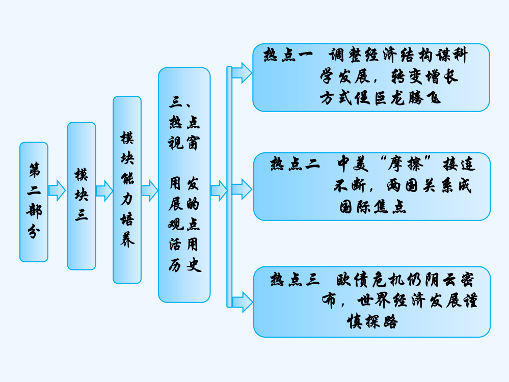 高考历史二轮复习课件：模块三