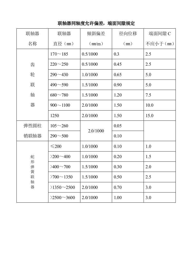 联轴器同轴度允许偏差