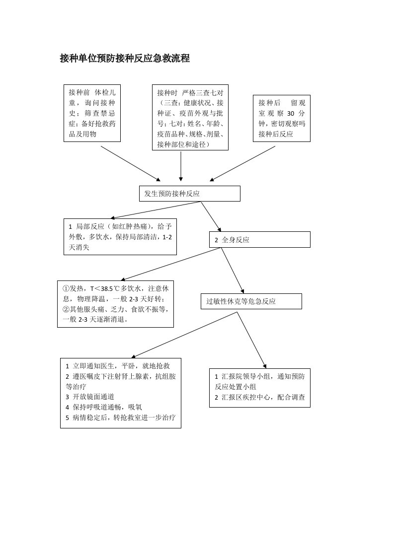 接种单位预防接种反应急救流程