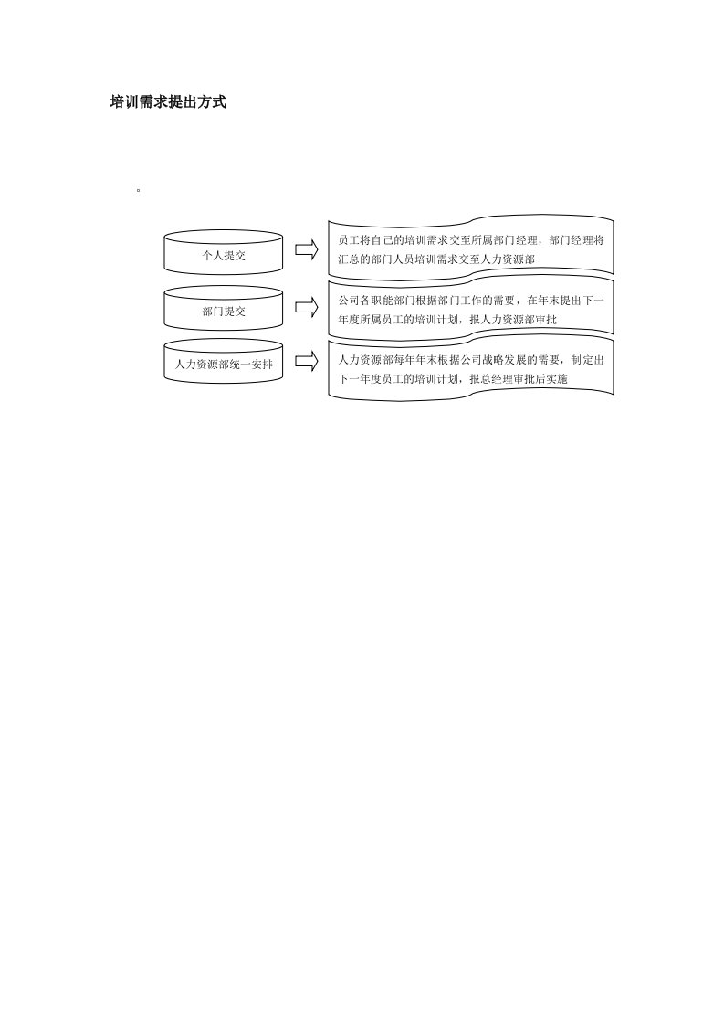培训需求提出方式