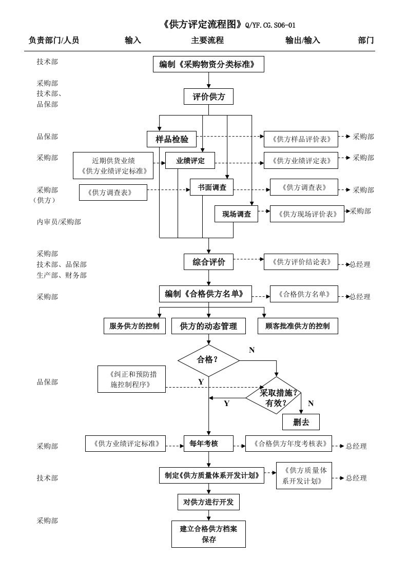 TS16949供方评定和采购管理流程图