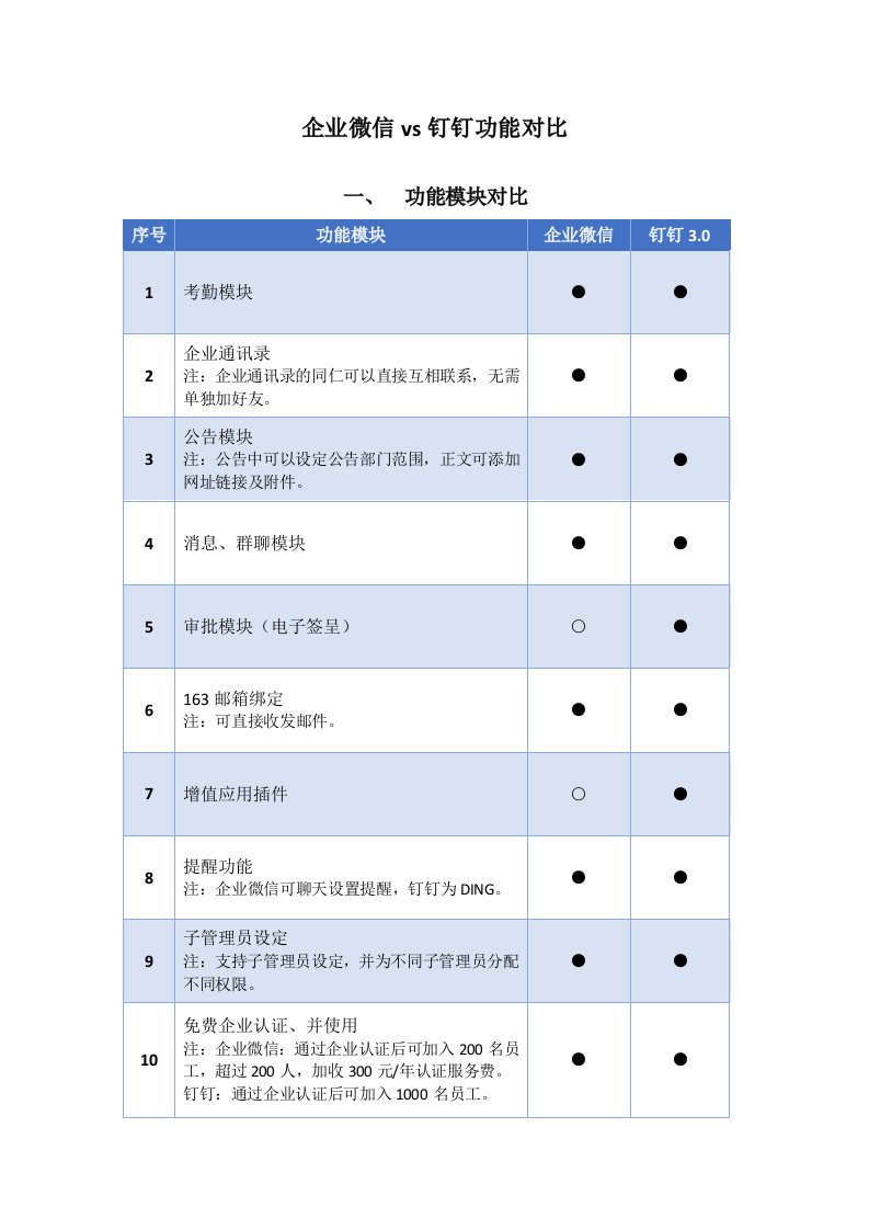 企业微信vs钉钉功能比较