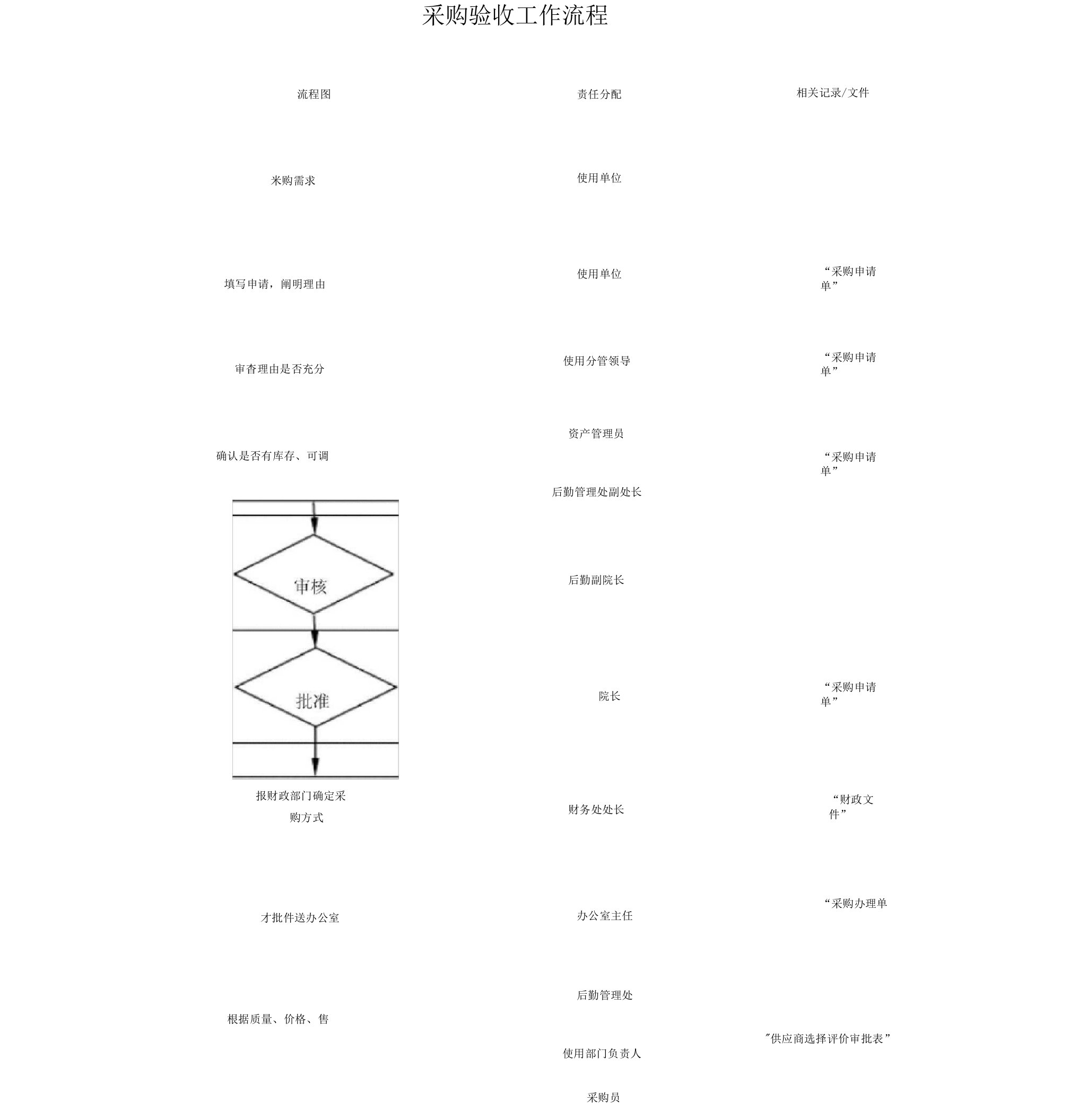 采购验收工作流程