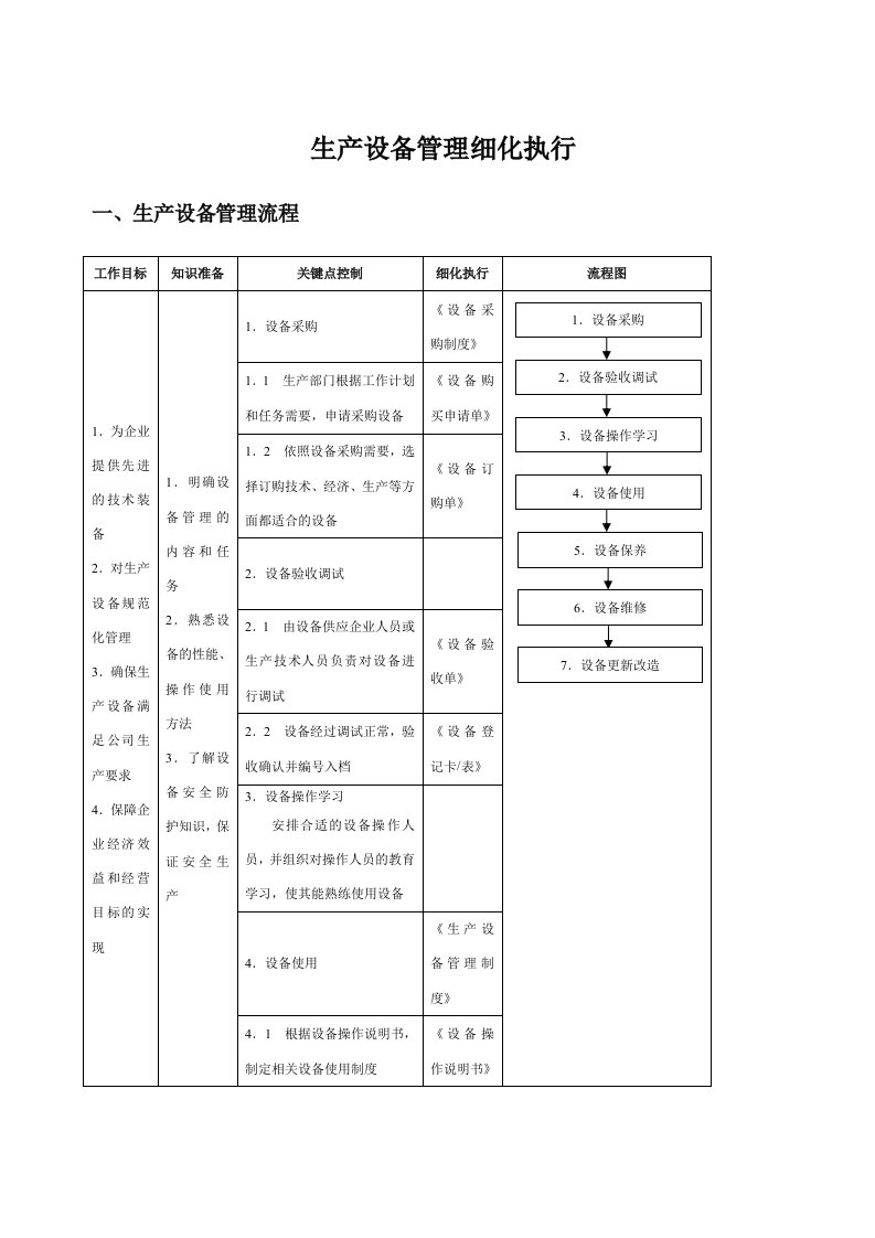 精选生产设备管理细化执行