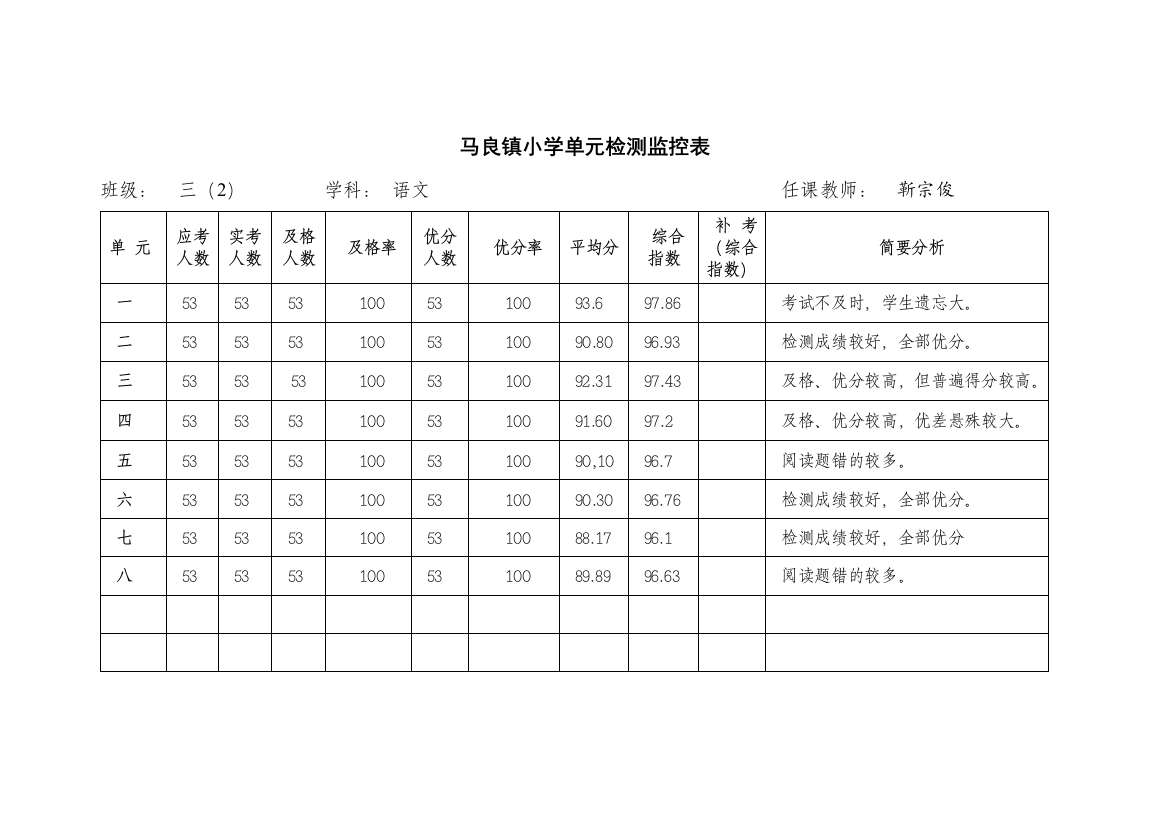 马良镇小学单元检测监控表