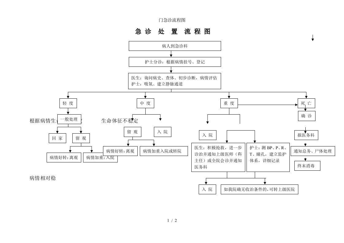 门急诊流程图