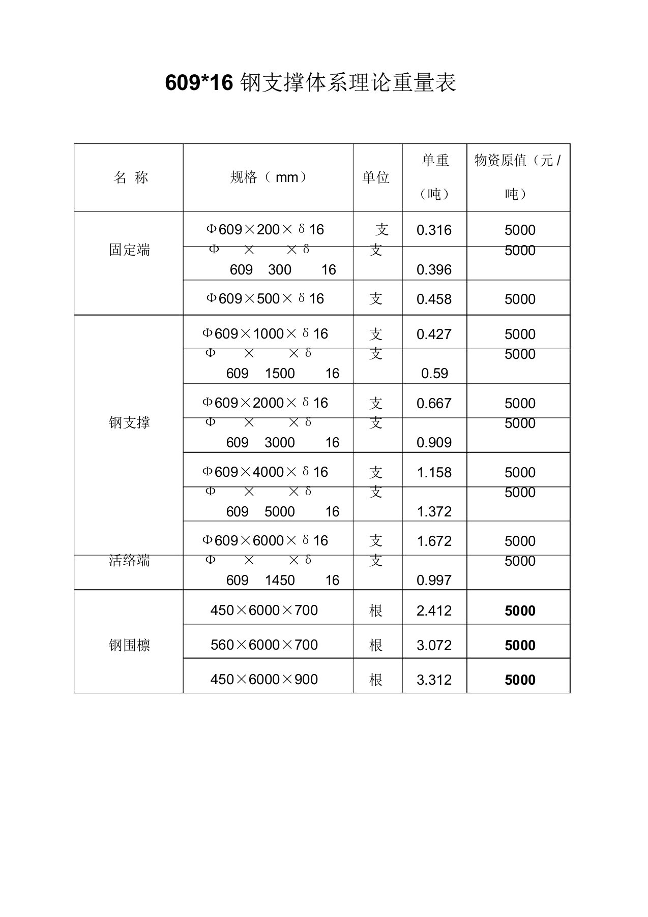 钢支撑609理论重量表