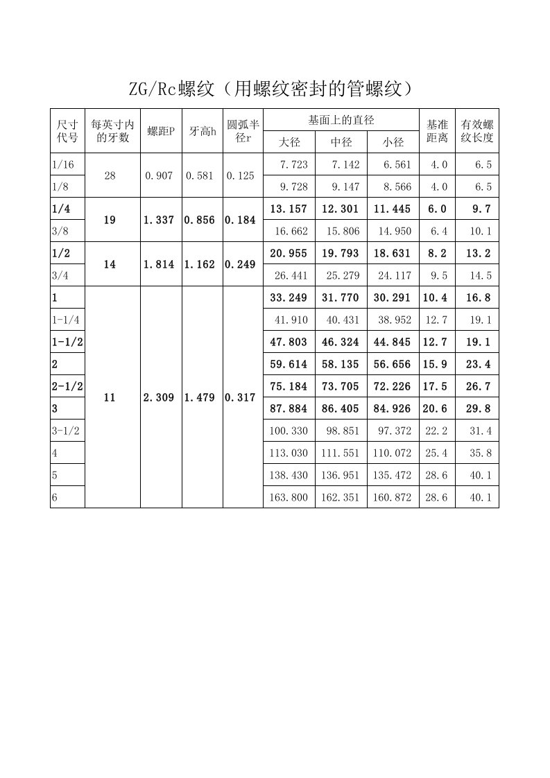 ZG(Rc)螺纹表