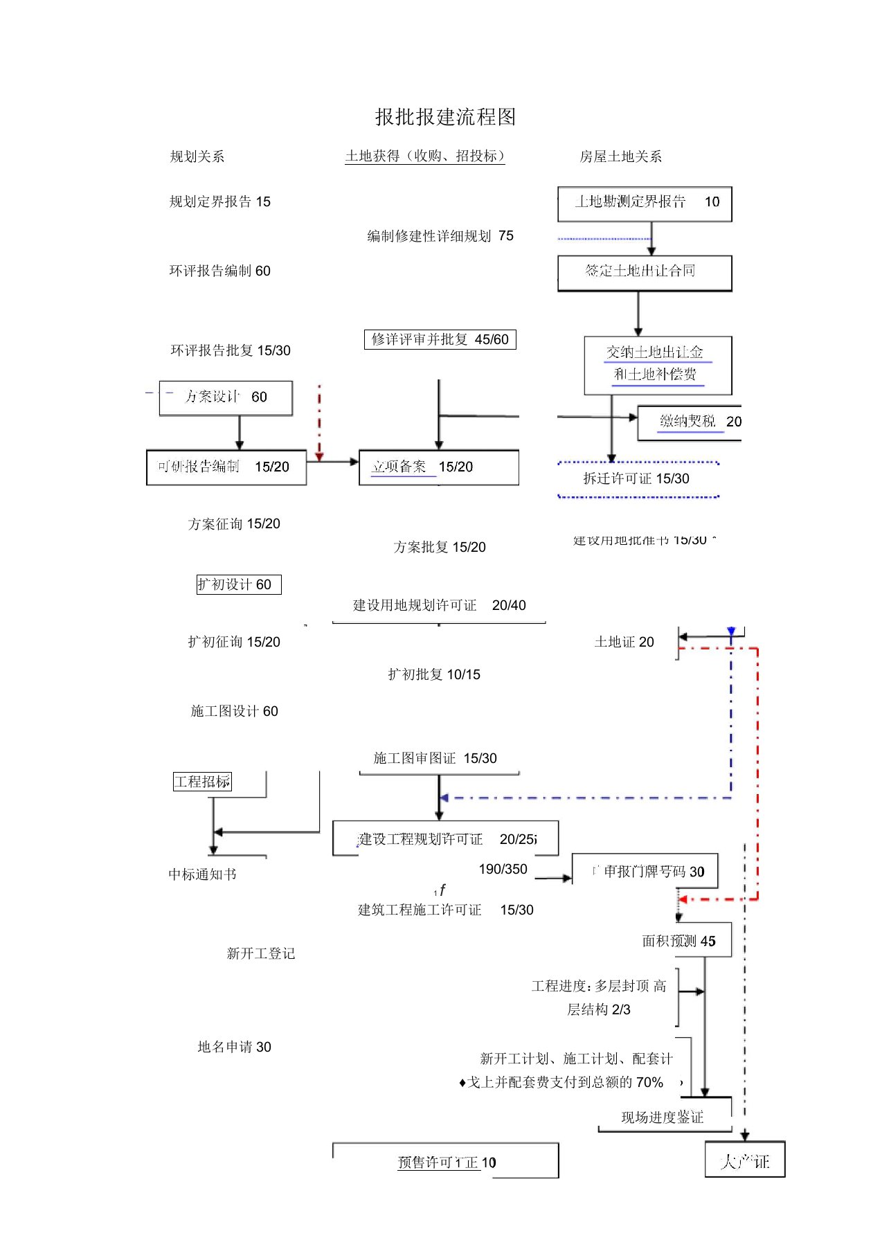 上海报批报建流程图及工作指引(青浦区重点)