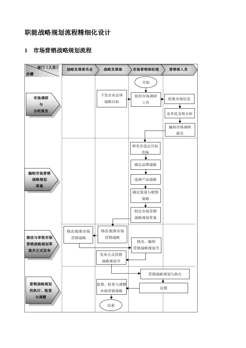 职能战略规划流程精细化设计模板