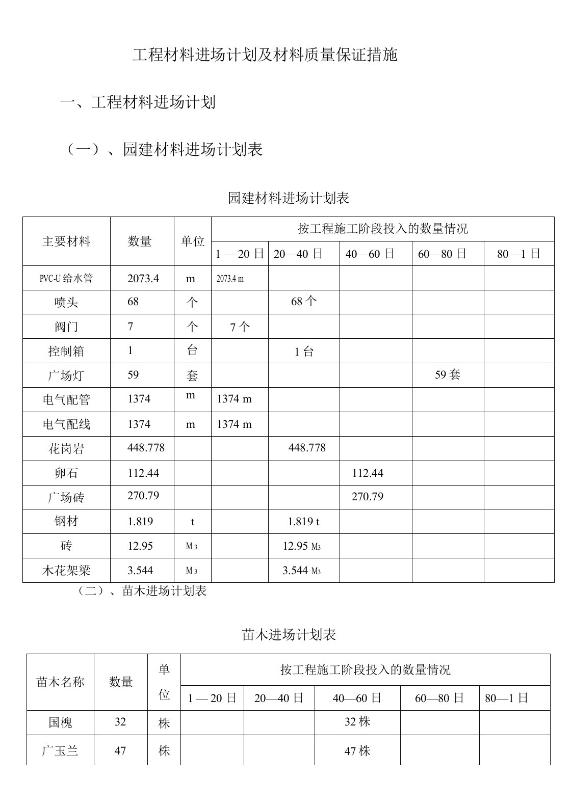 工程材料进场计划及材料质量保证措施