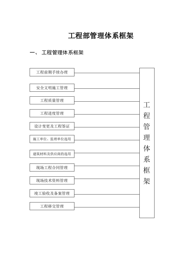 工程部管理体系框架