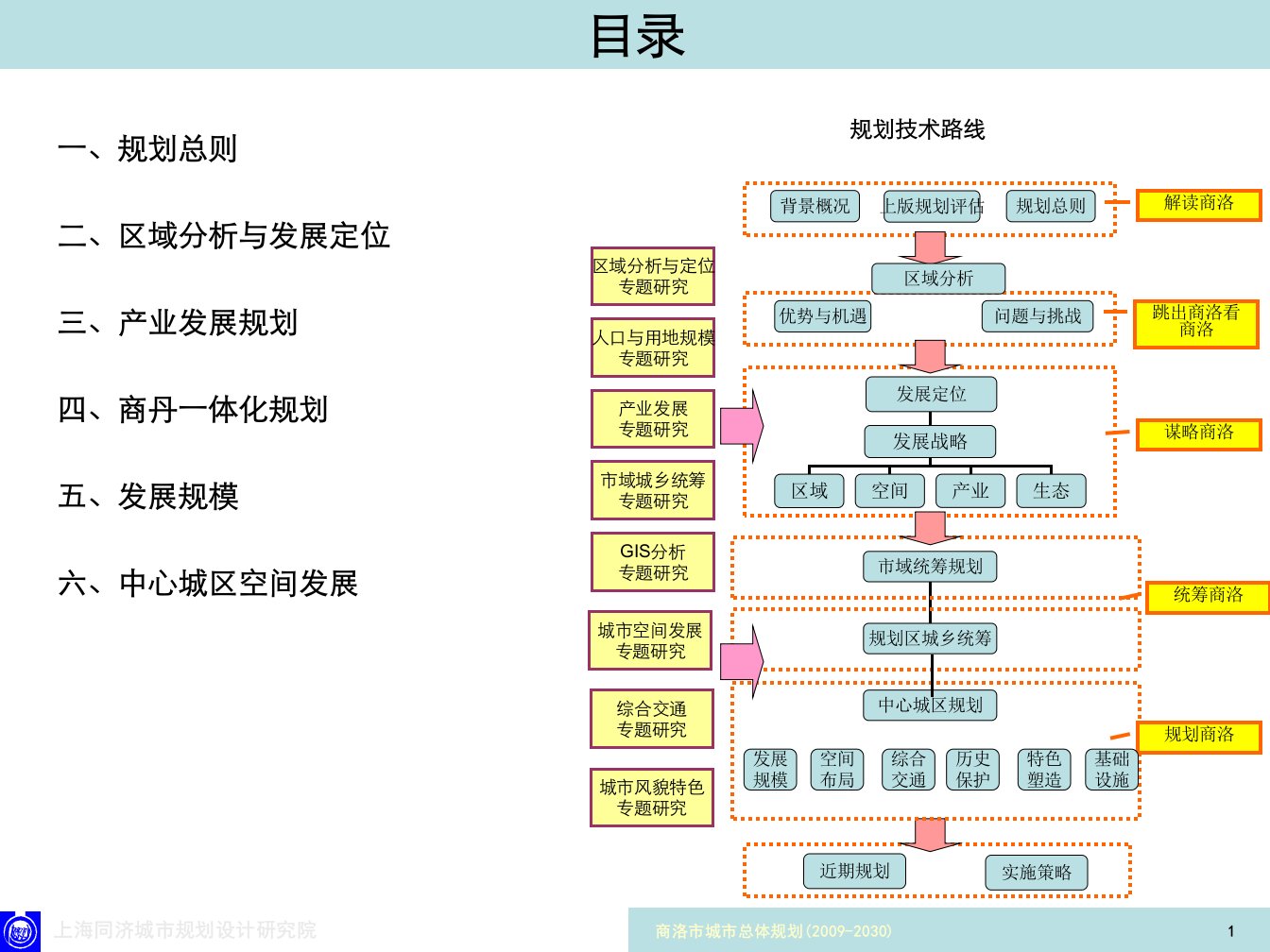 商洛市总体规划ppt课件