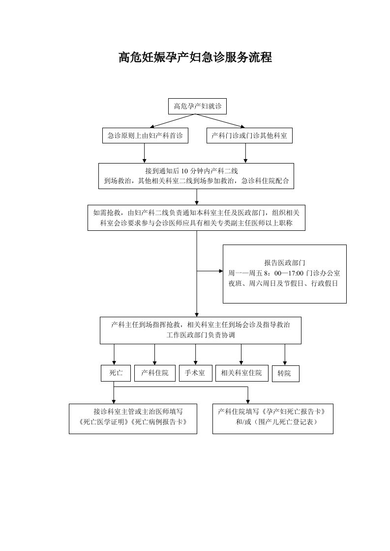 高危妊娠孕产妇急诊服务流程